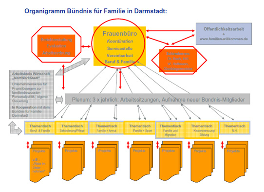 Organigramm B&uuml;ndnis f&uuml;r Familie Darmstadt