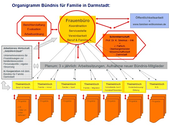 Organigramm Bündnis für Familie in Darmstadt